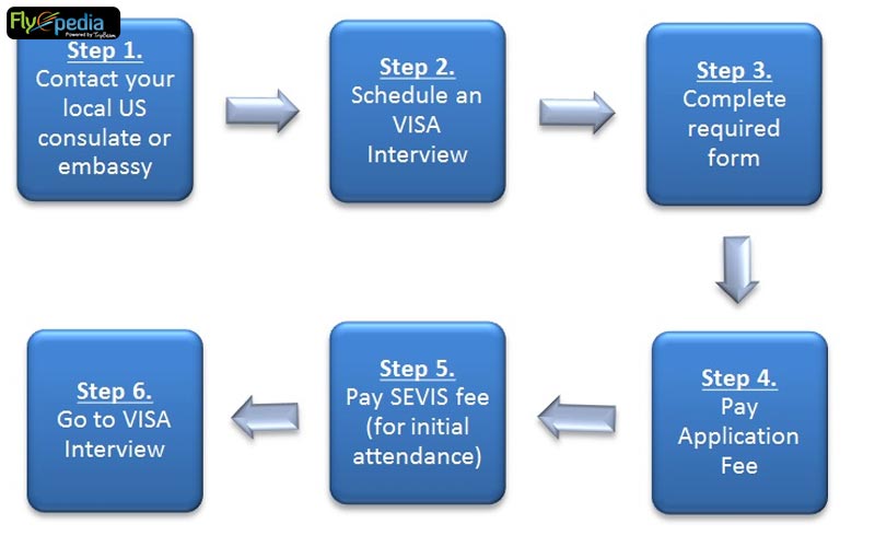 Step by step guide for US Visa Application process